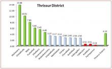Thrissur
